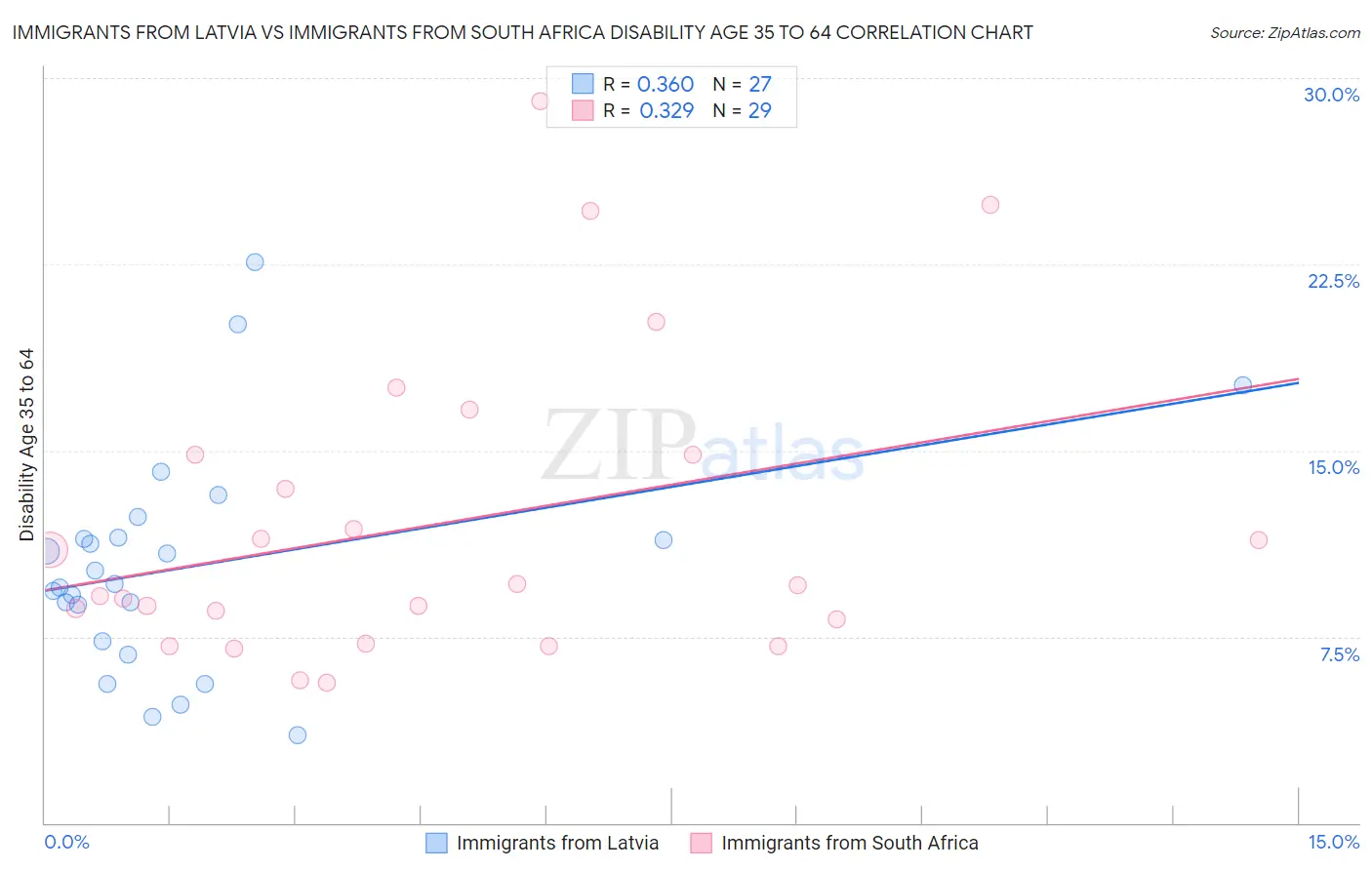 Immigrants from Latvia vs Immigrants from South Africa Disability Age 35 to 64