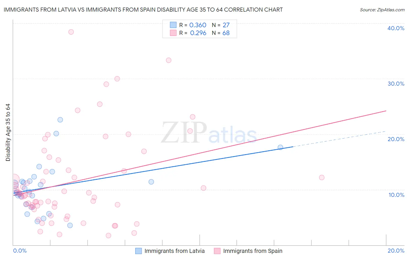 Immigrants from Latvia vs Immigrants from Spain Disability Age 35 to 64