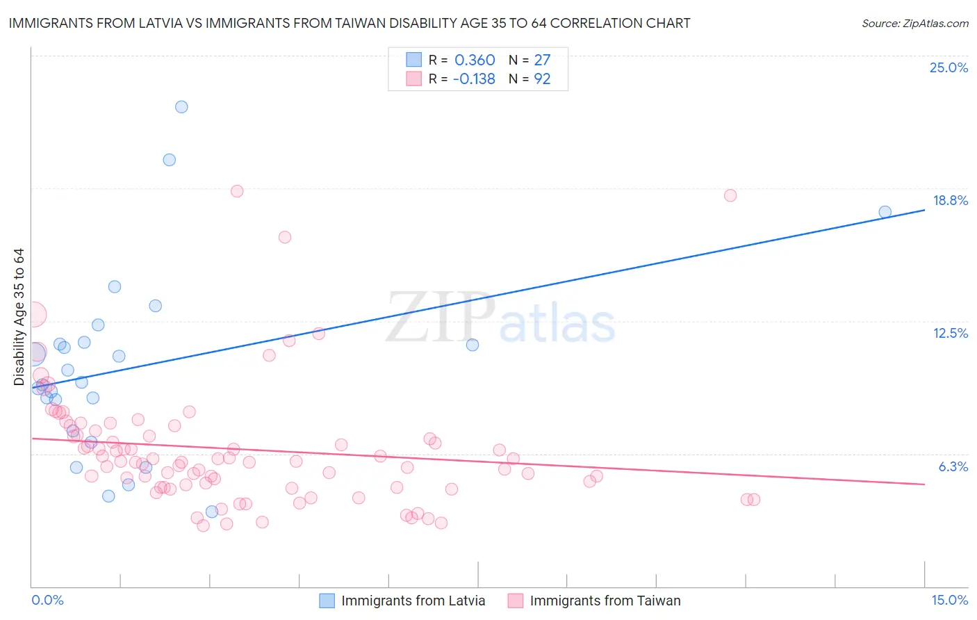 Immigrants from Latvia vs Immigrants from Taiwan Disability Age 35 to 64