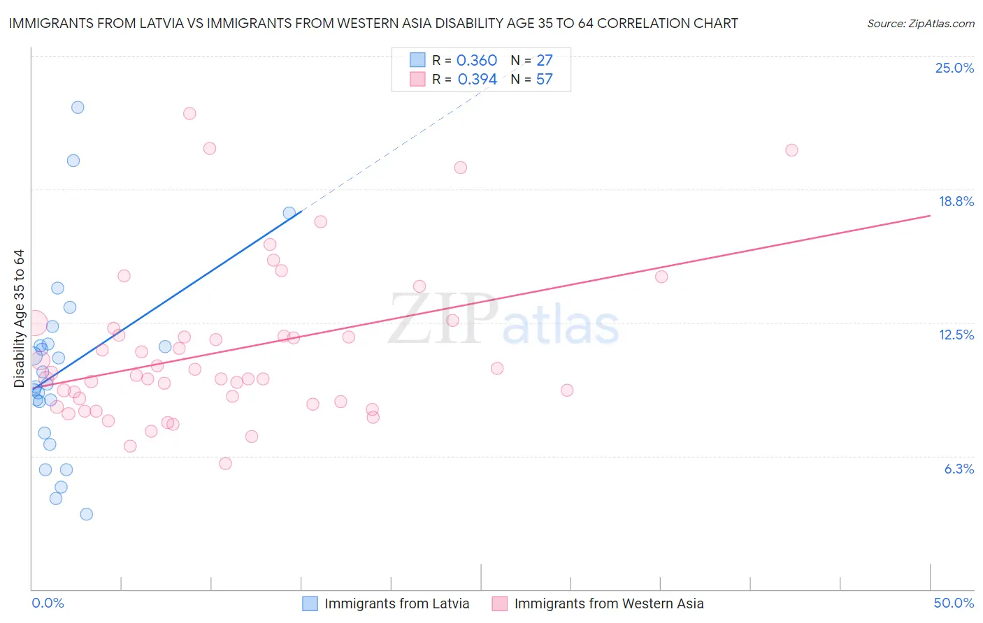 Immigrants from Latvia vs Immigrants from Western Asia Disability Age 35 to 64