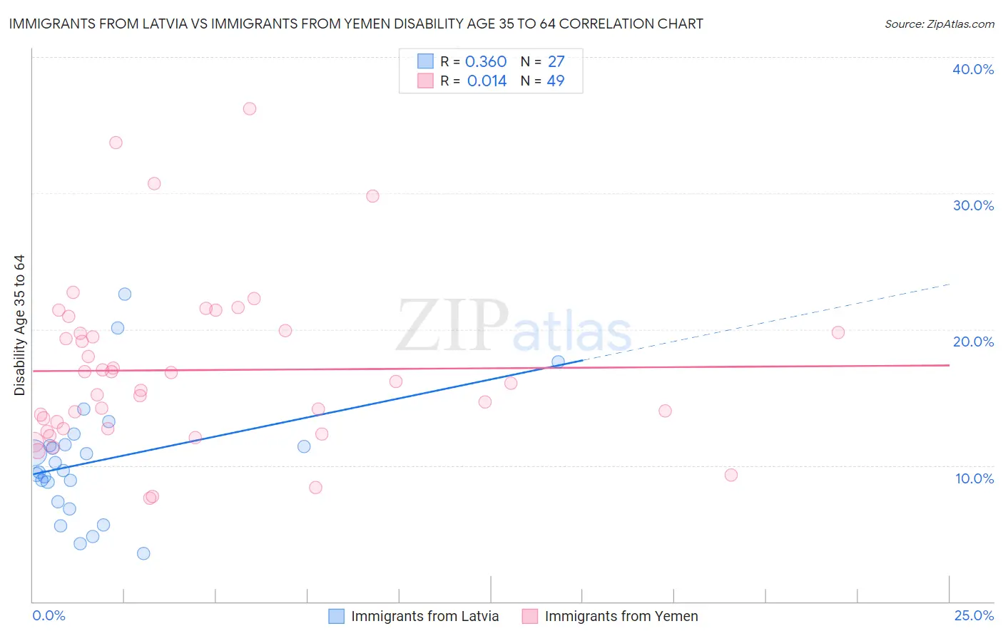 Immigrants from Latvia vs Immigrants from Yemen Disability Age 35 to 64