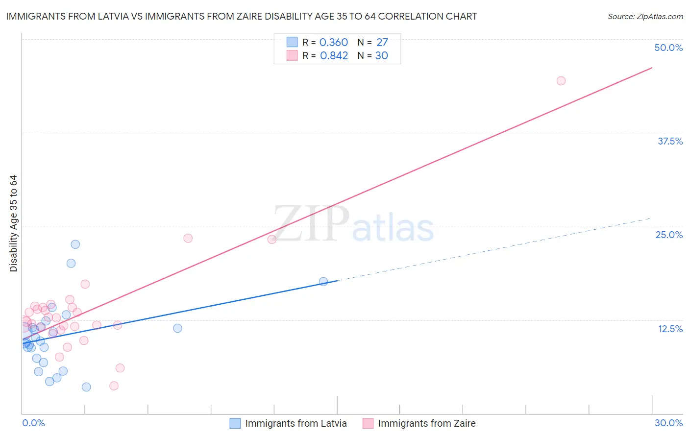 Immigrants from Latvia vs Immigrants from Zaire Disability Age 35 to 64