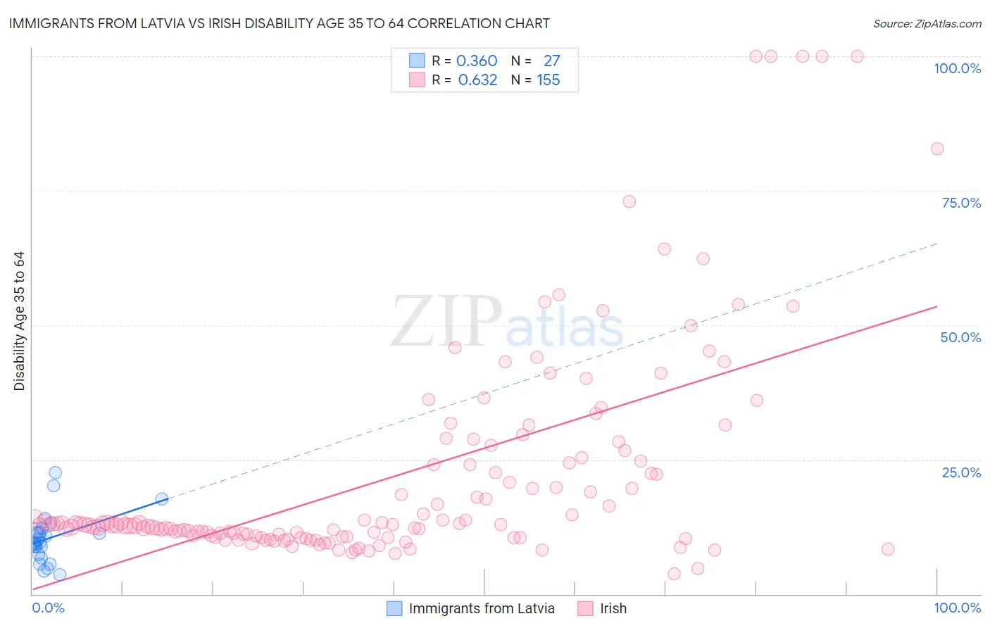 Immigrants from Latvia vs Irish Disability Age 35 to 64