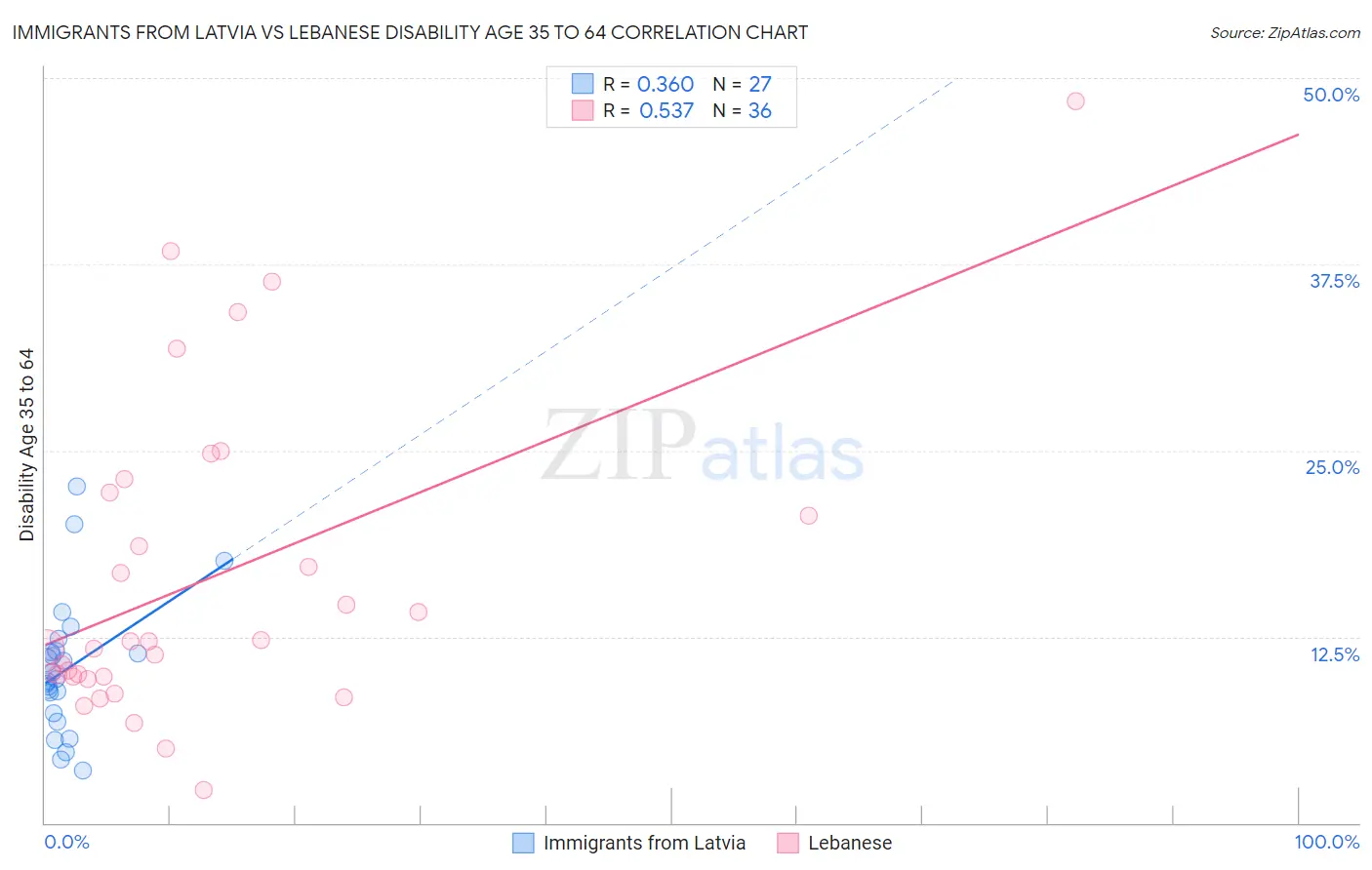 Immigrants from Latvia vs Lebanese Disability Age 35 to 64