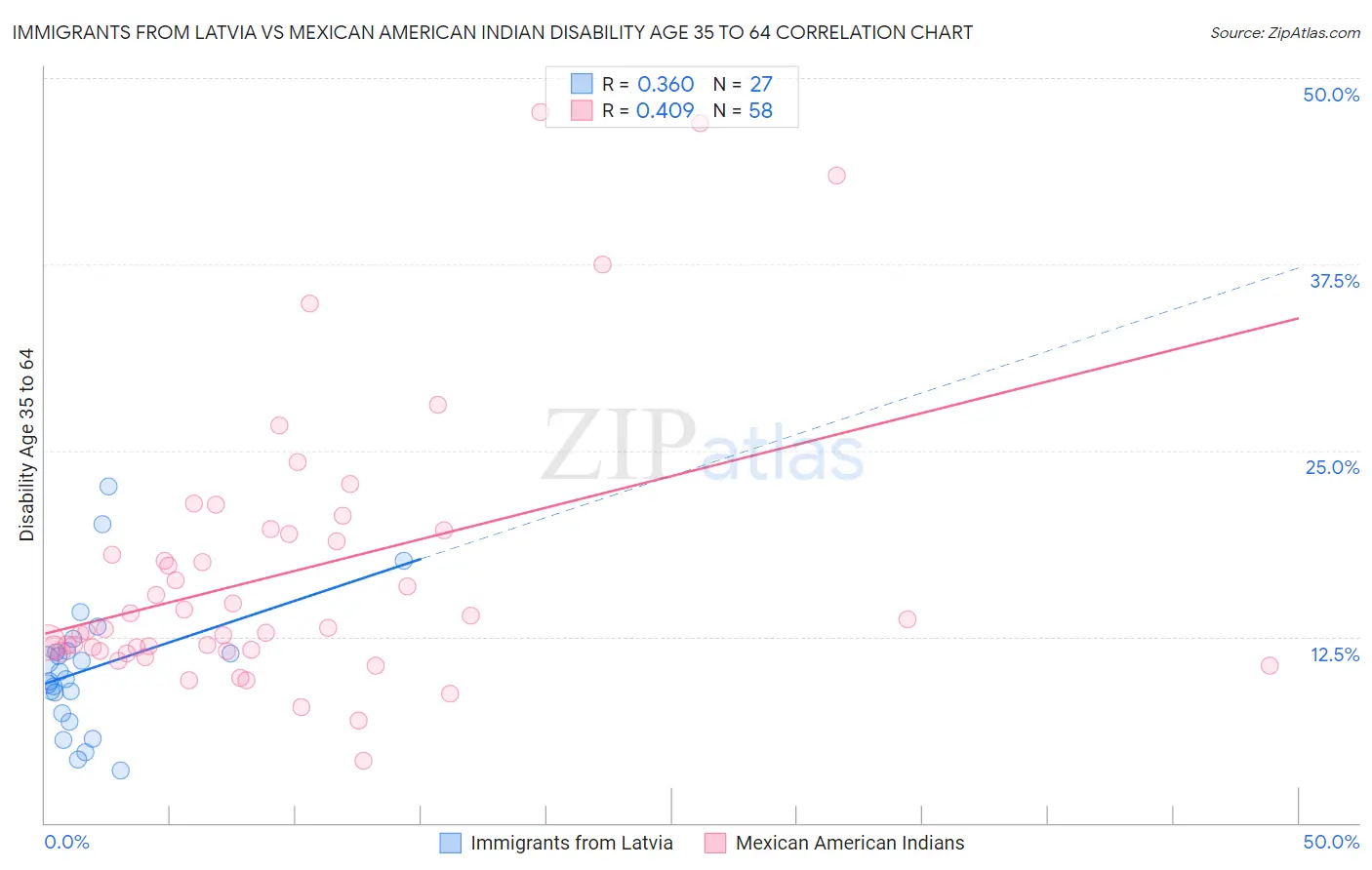 Immigrants from Latvia vs Mexican American Indian Disability Age 35 to 64