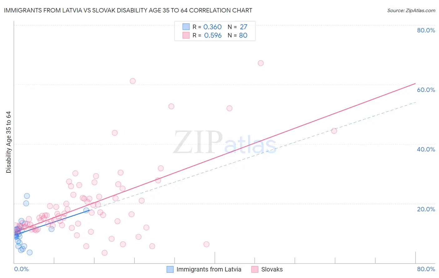 Immigrants from Latvia vs Slovak Disability Age 35 to 64