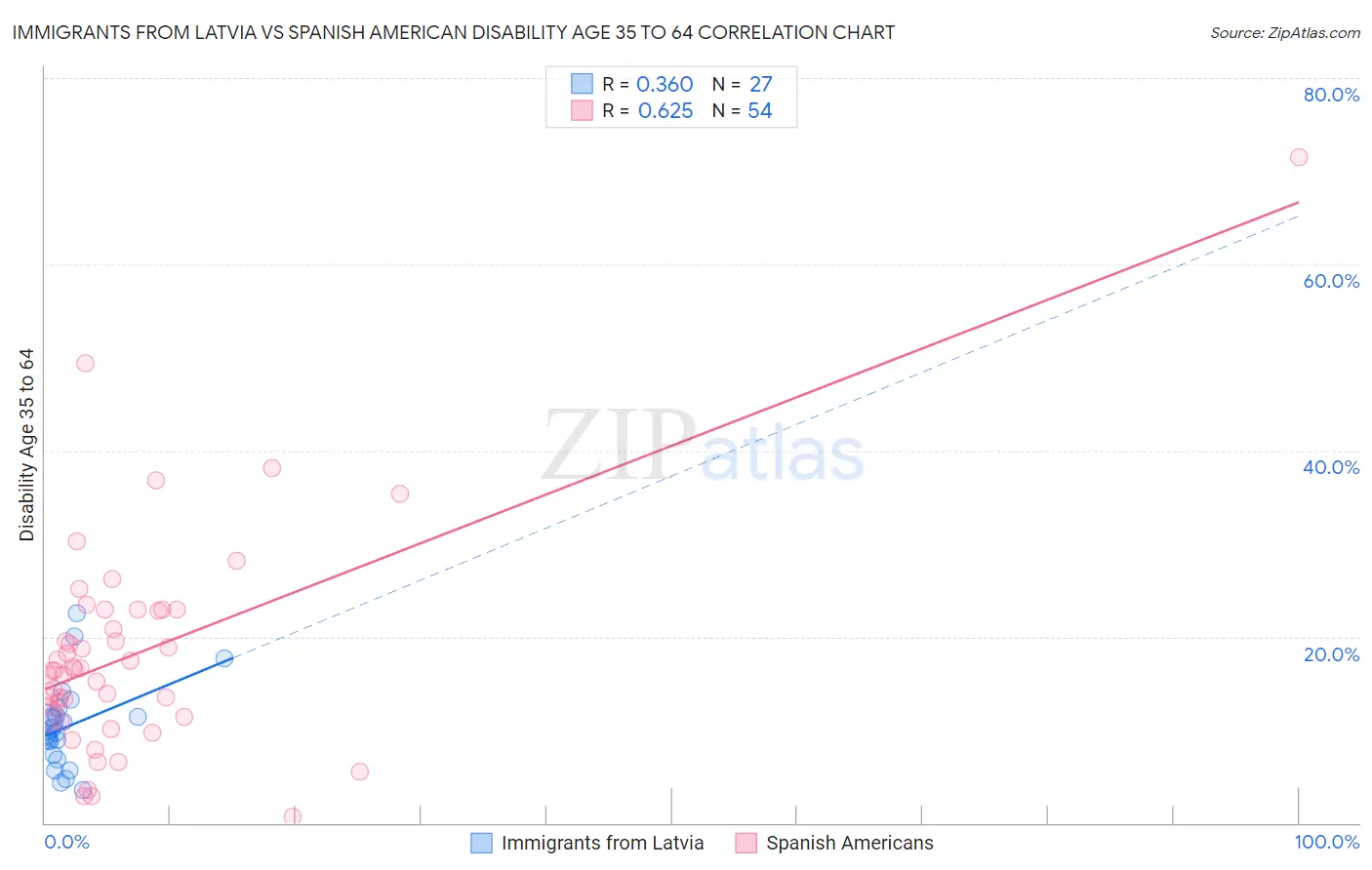 Immigrants from Latvia vs Spanish American Disability Age 35 to 64