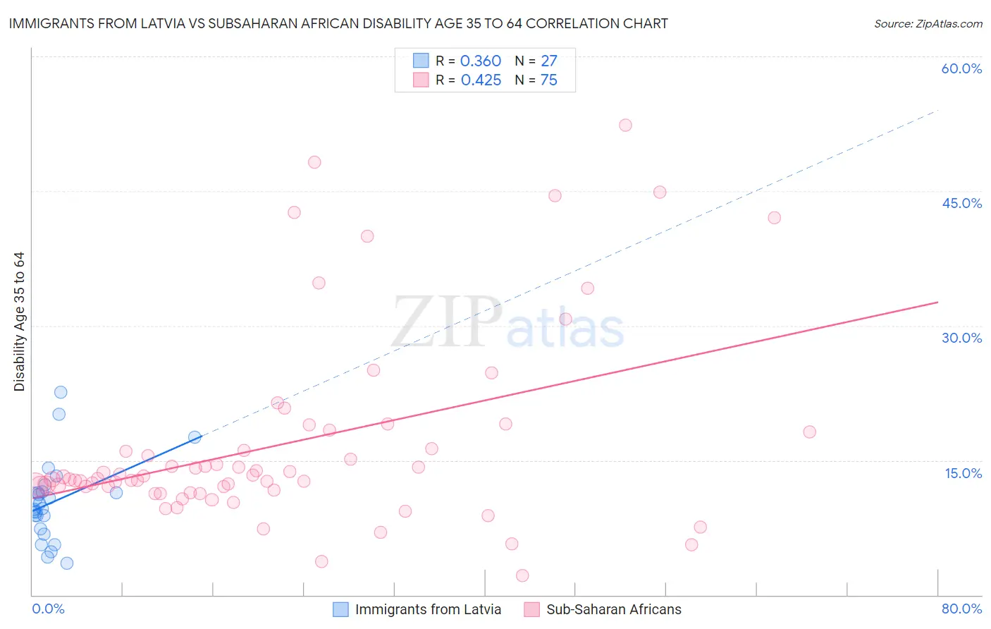 Immigrants from Latvia vs Subsaharan African Disability Age 35 to 64