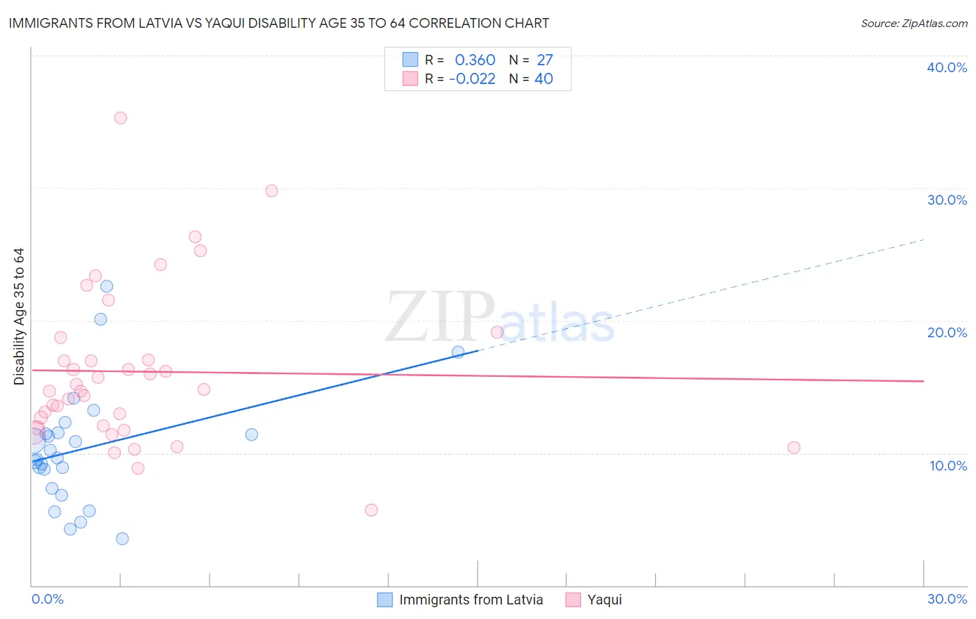 Immigrants from Latvia vs Yaqui Disability Age 35 to 64