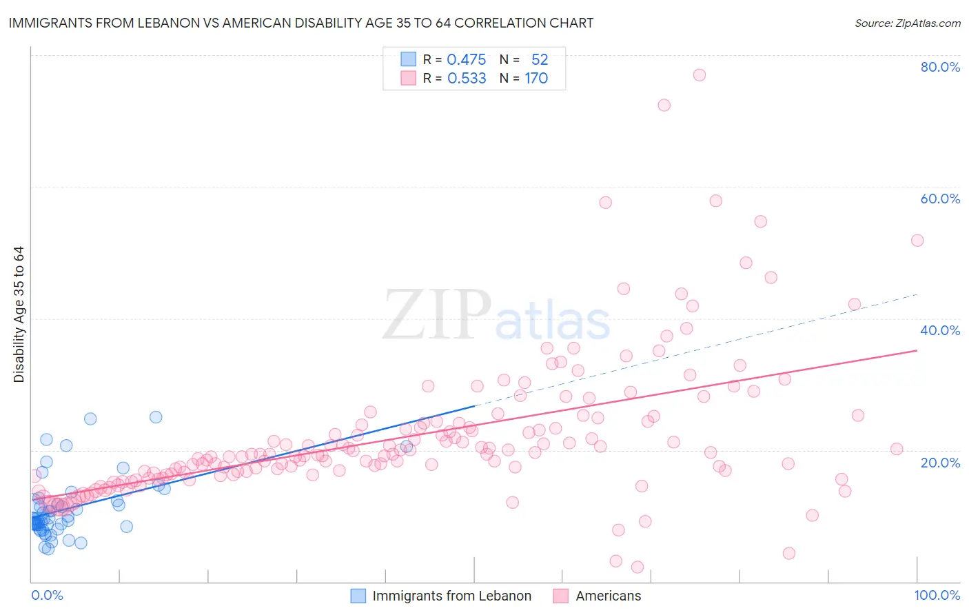 Immigrants from Lebanon vs American Disability Age 35 to 64