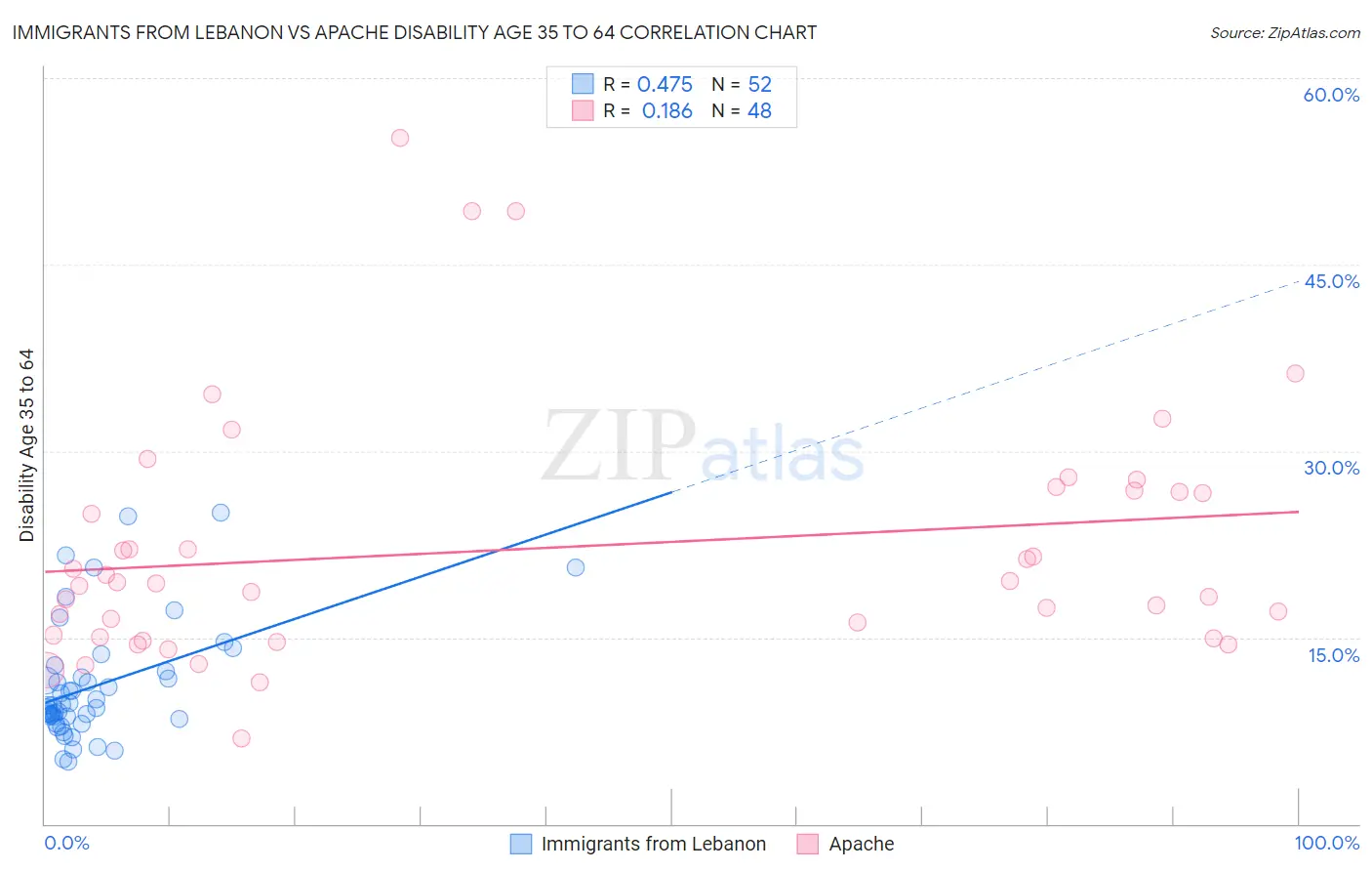 Immigrants from Lebanon vs Apache Disability Age 35 to 64