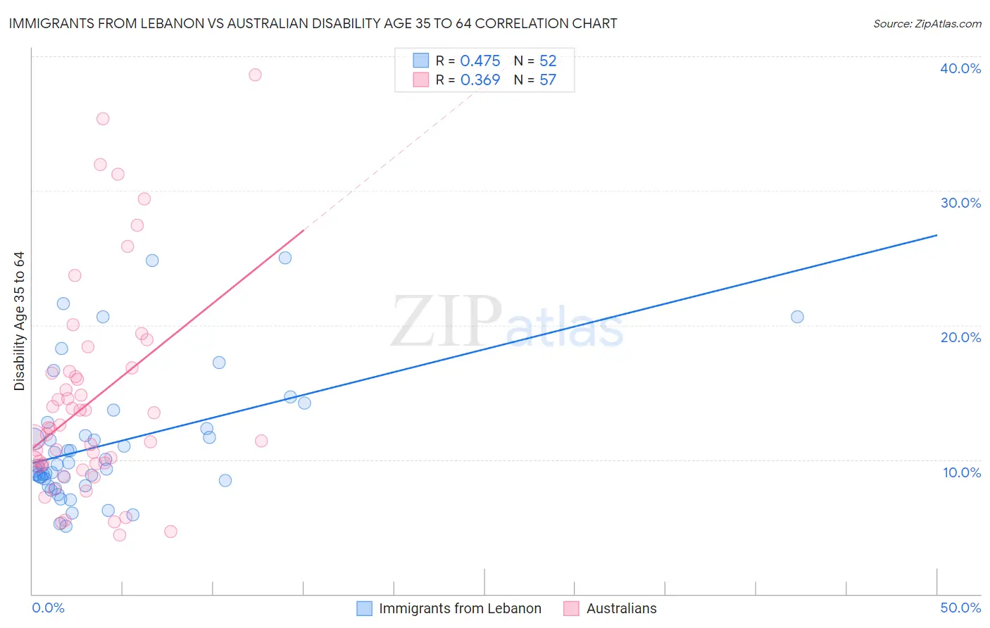 Immigrants from Lebanon vs Australian Disability Age 35 to 64