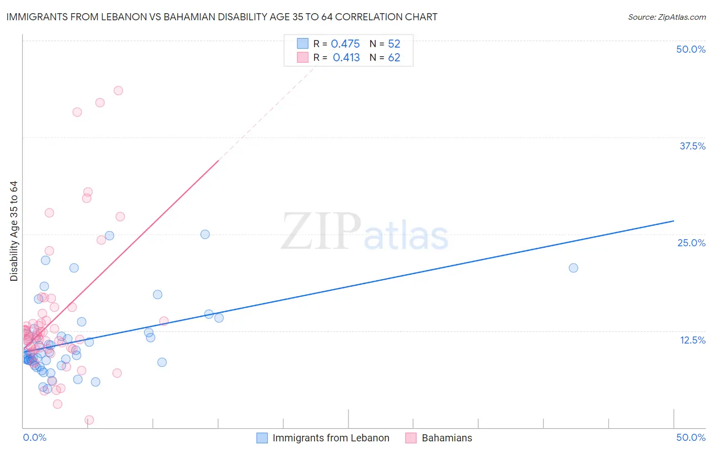 Immigrants from Lebanon vs Bahamian Disability Age 35 to 64