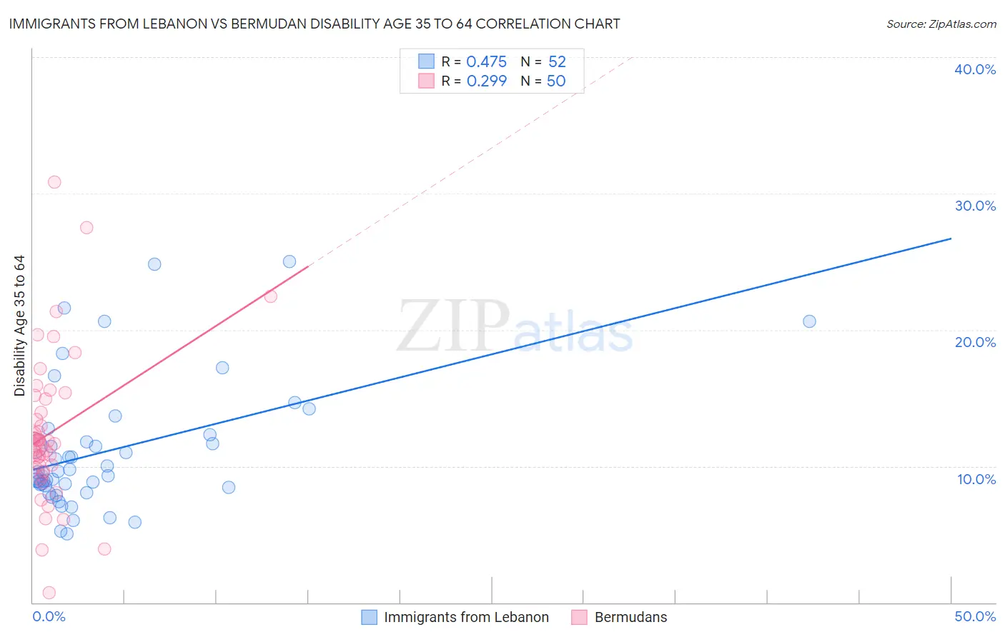 Immigrants from Lebanon vs Bermudan Disability Age 35 to 64