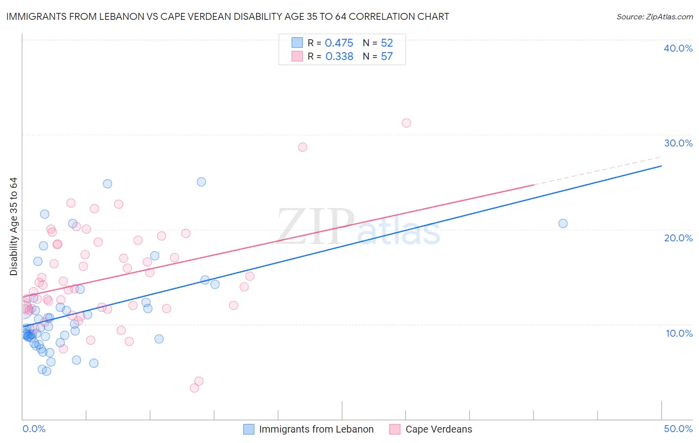Immigrants from Lebanon vs Cape Verdean Disability Age 35 to 64