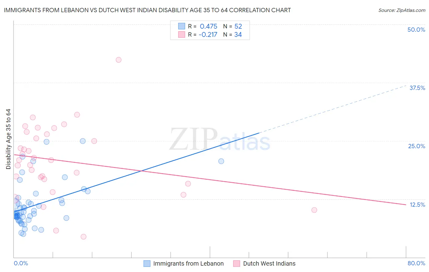 Immigrants from Lebanon vs Dutch West Indian Disability Age 35 to 64