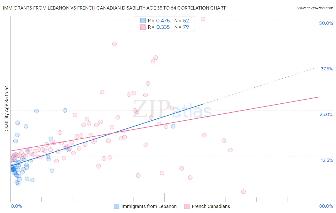 Immigrants from Lebanon vs French Canadian Disability Age 35 to 64