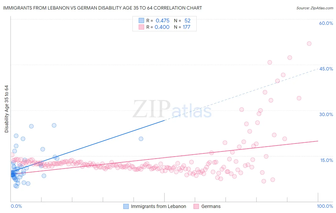 Immigrants from Lebanon vs German Disability Age 35 to 64