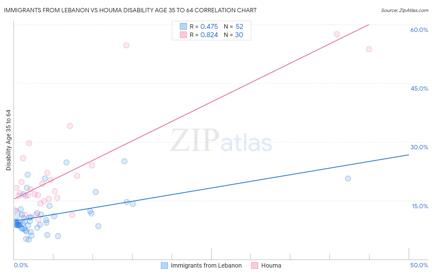 Immigrants from Lebanon vs Houma Disability Age 35 to 64