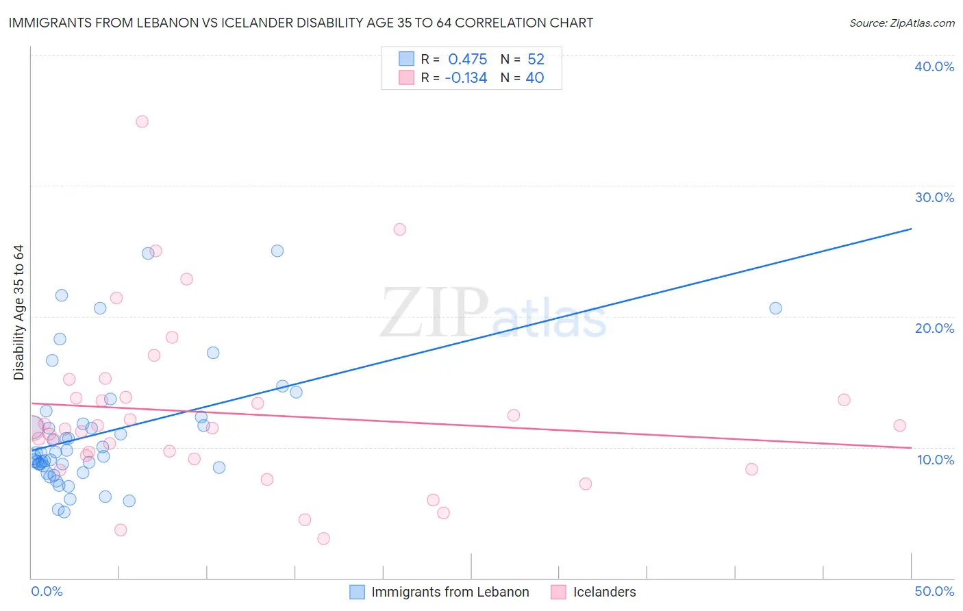 Immigrants from Lebanon vs Icelander Disability Age 35 to 64