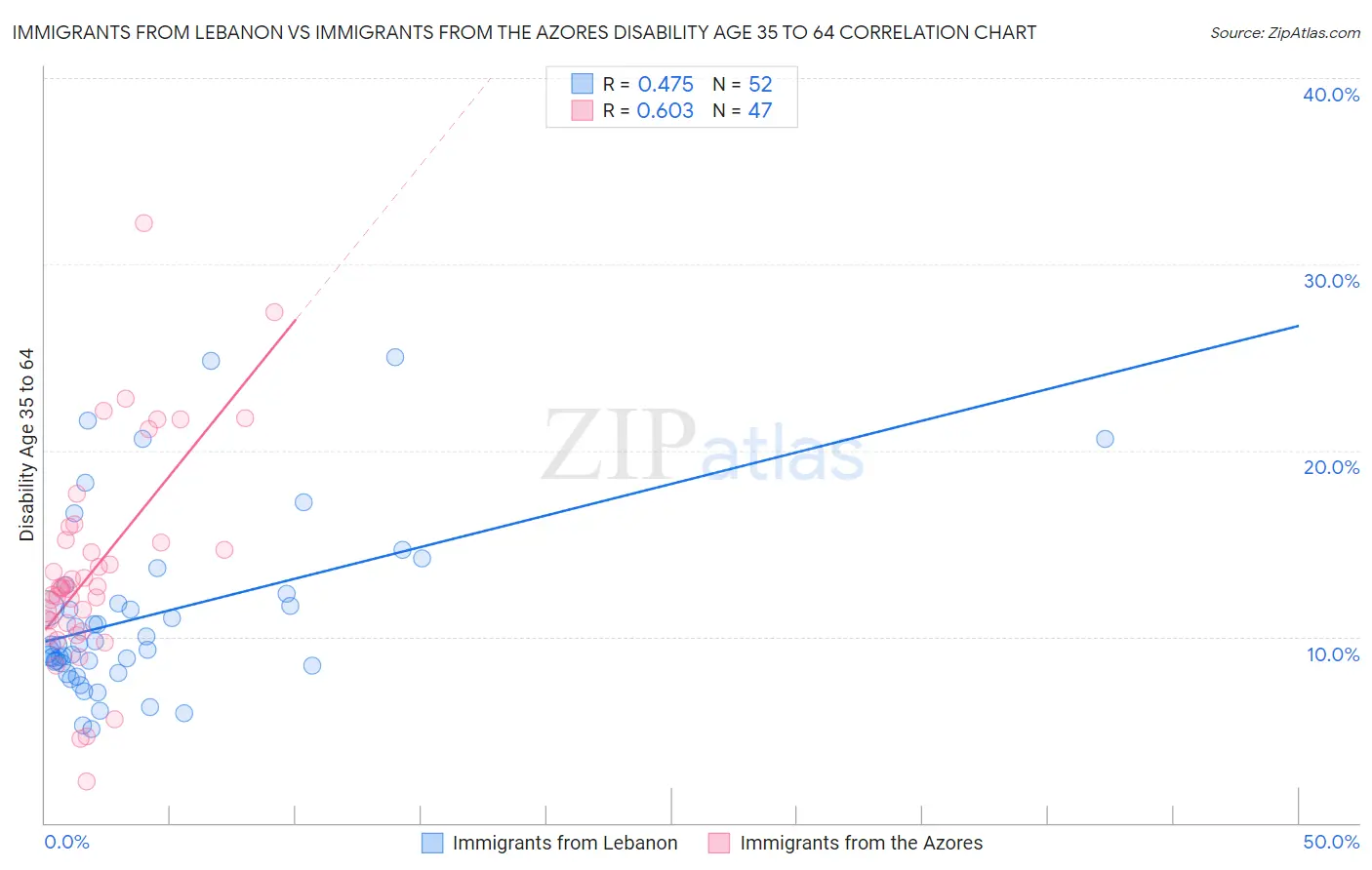 Immigrants from Lebanon vs Immigrants from the Azores Disability Age 35 to 64