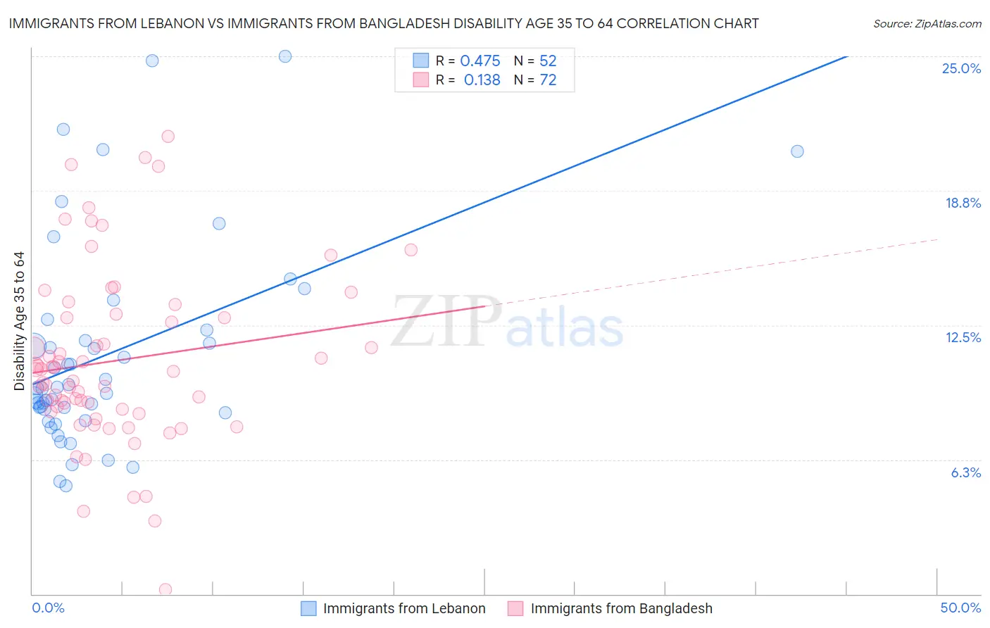 Immigrants from Lebanon vs Immigrants from Bangladesh Disability Age 35 to 64