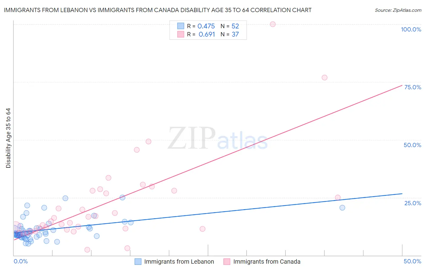 Immigrants from Lebanon vs Immigrants from Canada Disability Age 35 to 64