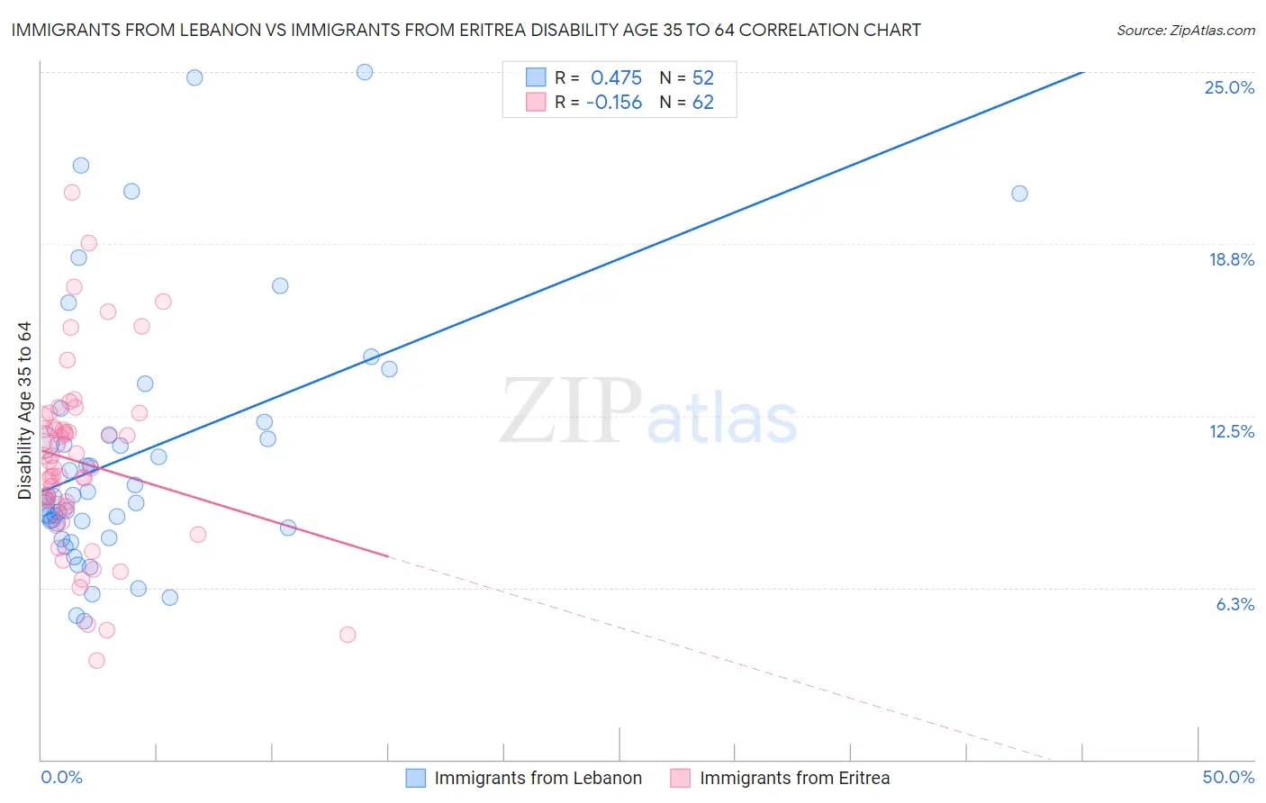 Immigrants from Lebanon vs Immigrants from Eritrea Disability Age 35 to 64