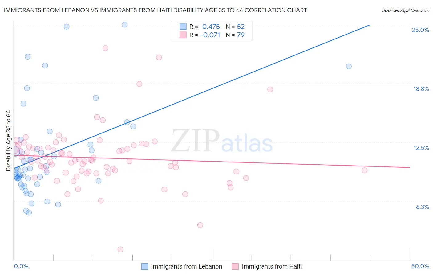 Immigrants from Lebanon vs Immigrants from Haiti Disability Age 35 to 64