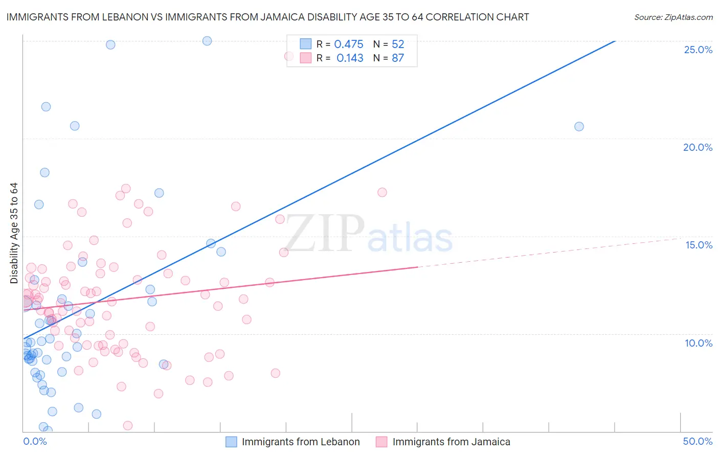 Immigrants from Lebanon vs Immigrants from Jamaica Disability Age 35 to 64