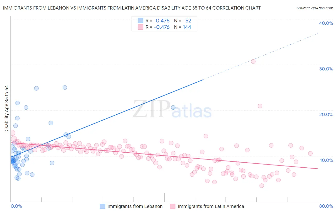 Immigrants from Lebanon vs Immigrants from Latin America Disability Age 35 to 64