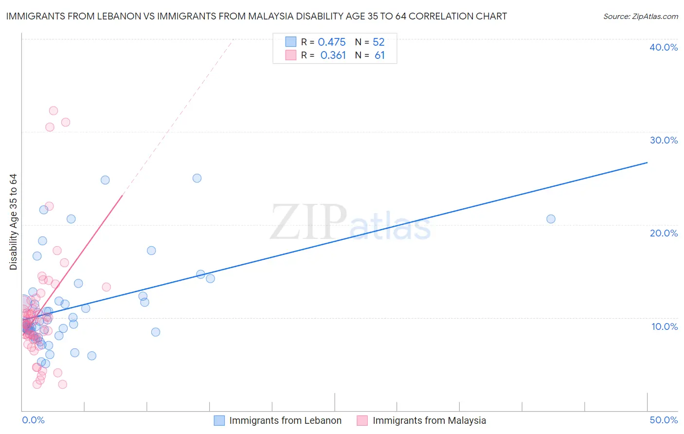 Immigrants from Lebanon vs Immigrants from Malaysia Disability Age 35 to 64