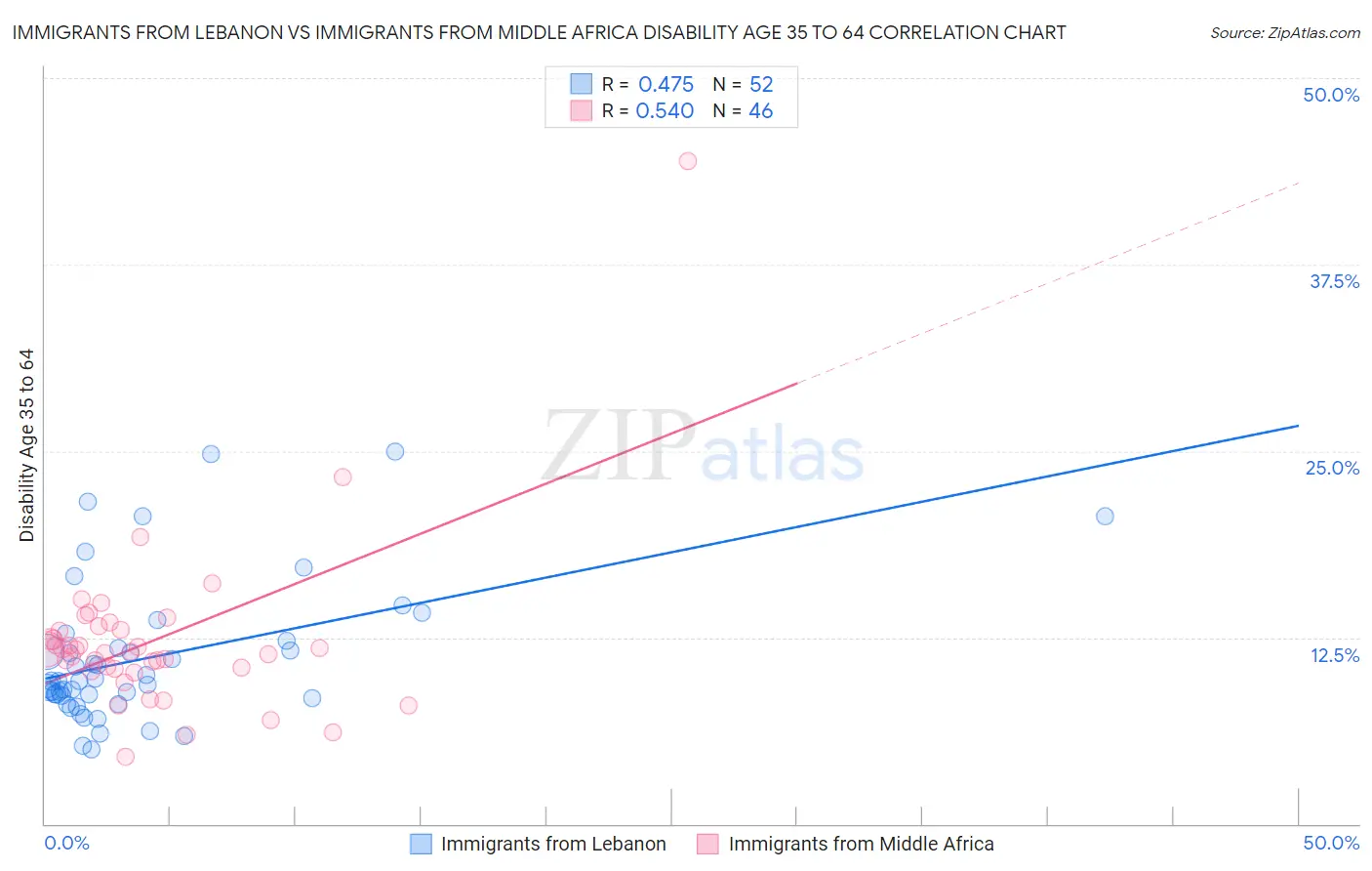 Immigrants from Lebanon vs Immigrants from Middle Africa Disability Age 35 to 64