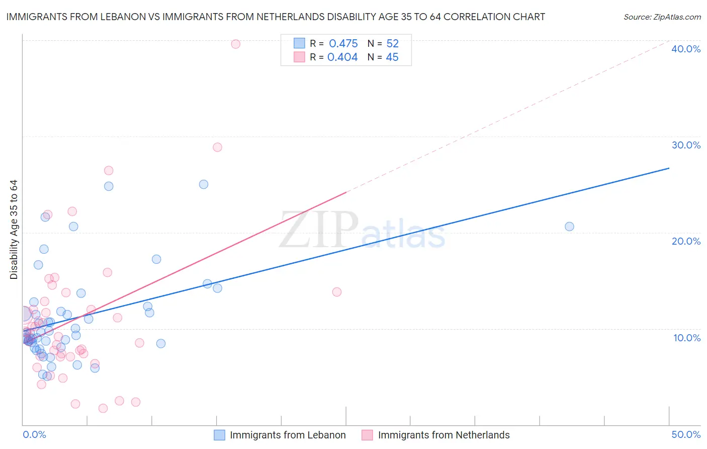 Immigrants from Lebanon vs Immigrants from Netherlands Disability Age 35 to 64