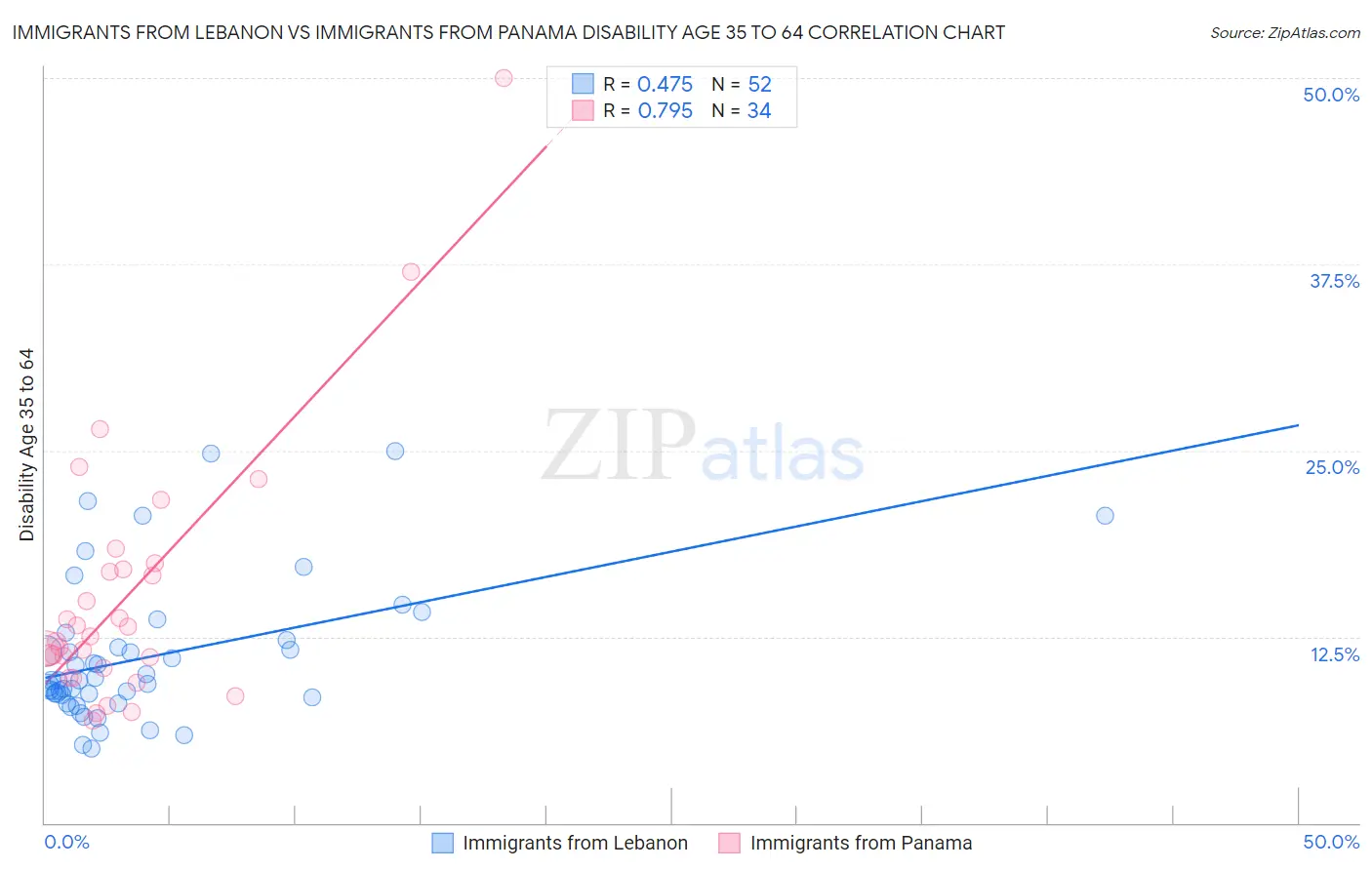 Immigrants from Lebanon vs Immigrants from Panama Disability Age 35 to 64