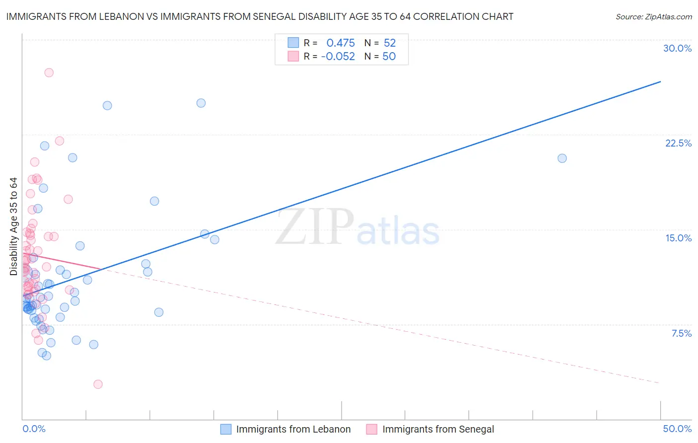 Immigrants from Lebanon vs Immigrants from Senegal Disability Age 35 to 64