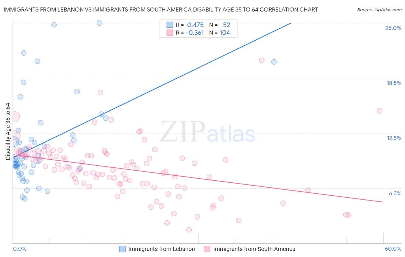 Immigrants from Lebanon vs Immigrants from South America Disability Age 35 to 64