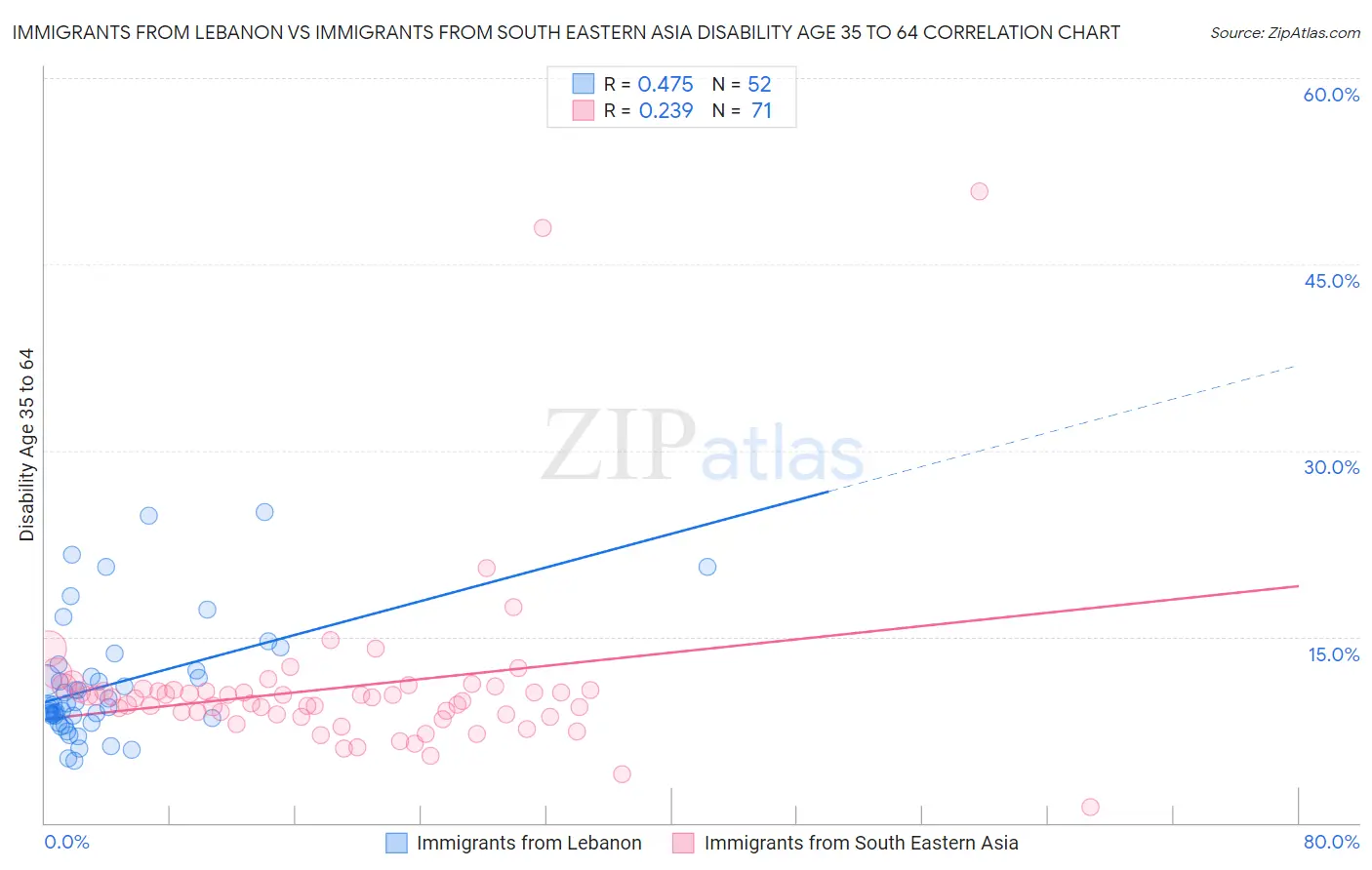 Immigrants from Lebanon vs Immigrants from South Eastern Asia Disability Age 35 to 64