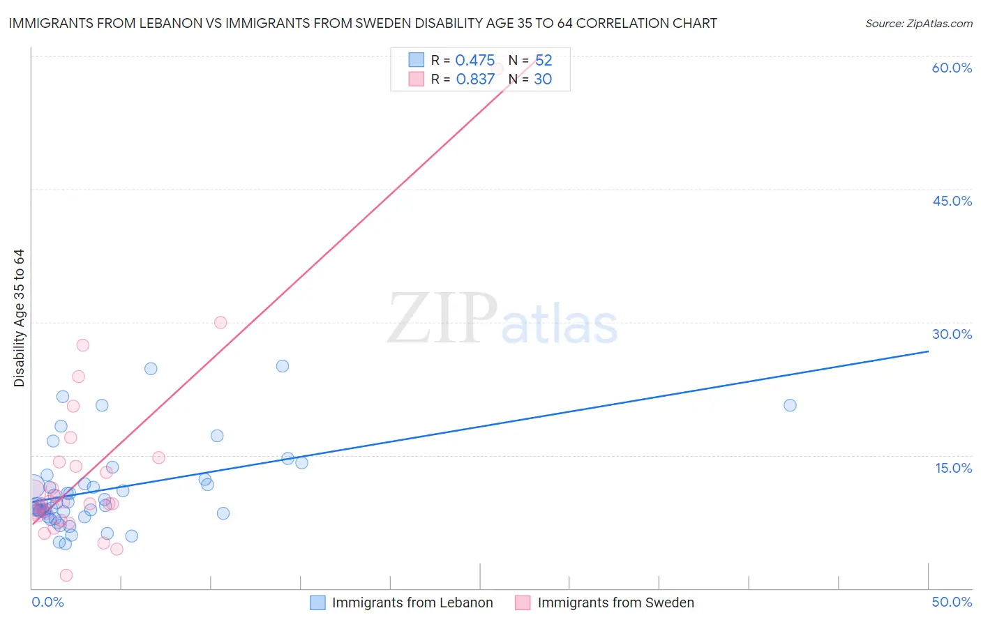 Immigrants from Lebanon vs Immigrants from Sweden Disability Age 35 to 64