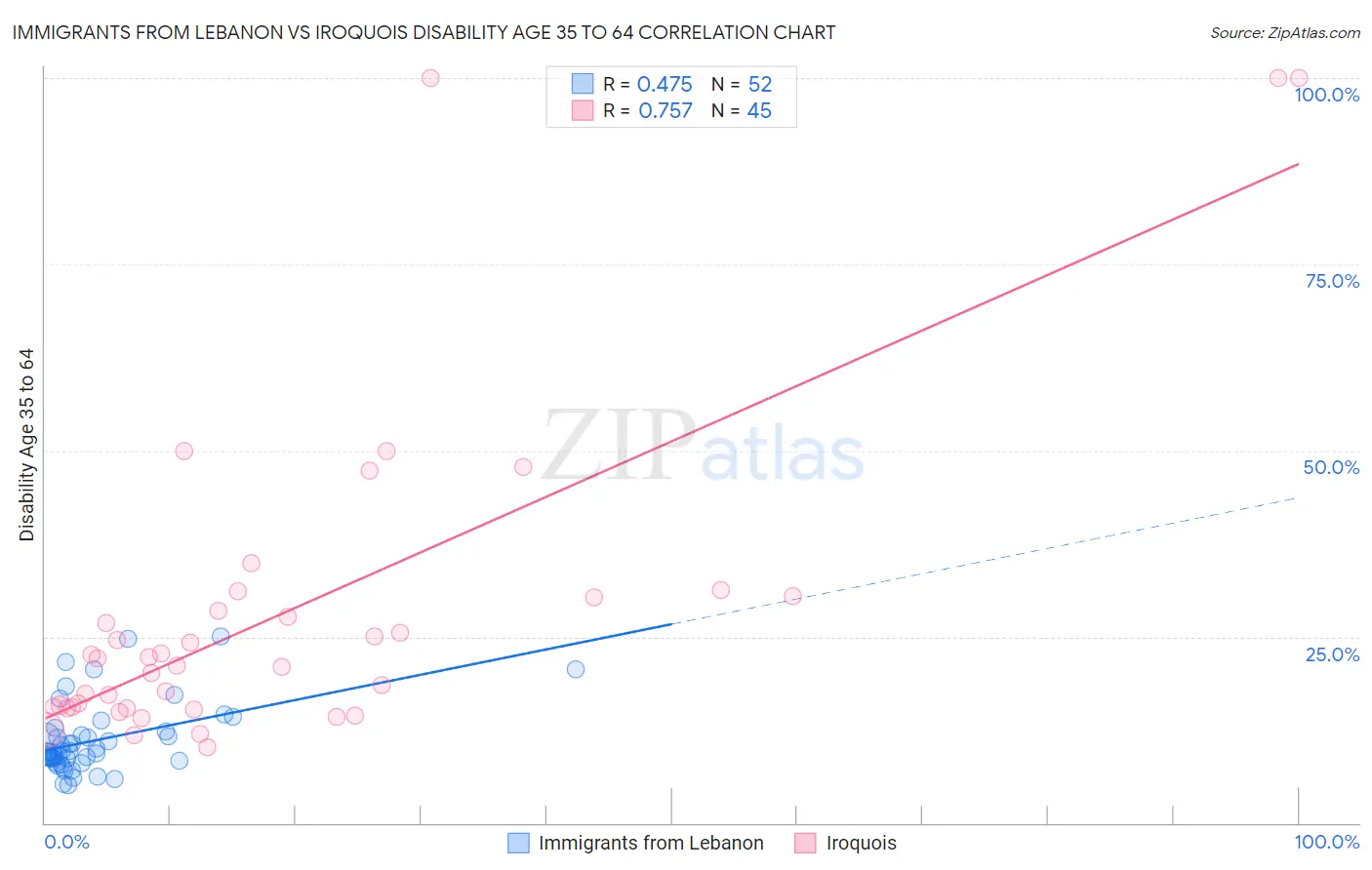 Immigrants from Lebanon vs Iroquois Disability Age 35 to 64