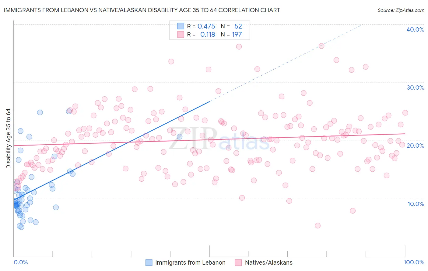 Immigrants from Lebanon vs Native/Alaskan Disability Age 35 to 64