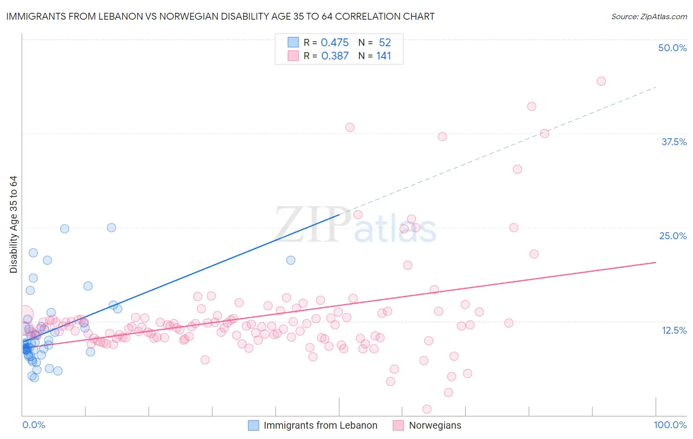 Immigrants from Lebanon vs Norwegian Disability Age 35 to 64