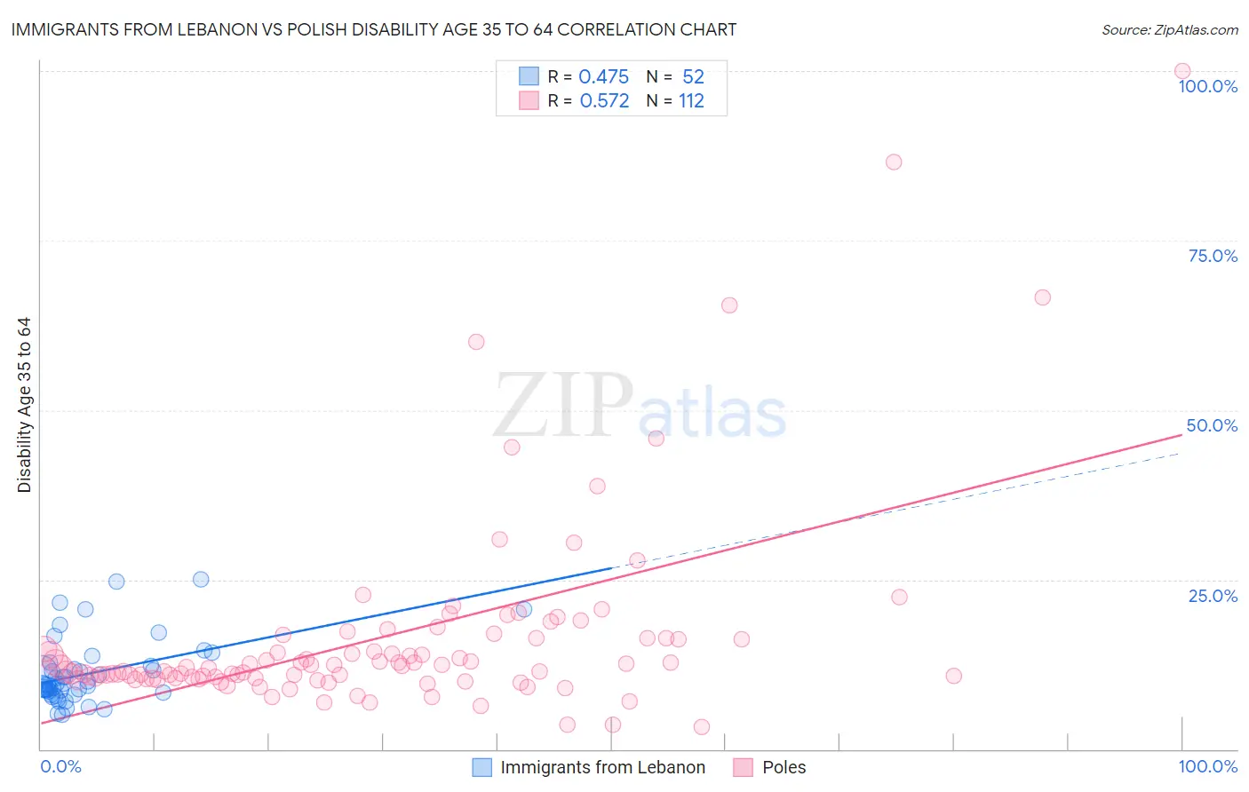 Immigrants from Lebanon vs Polish Disability Age 35 to 64