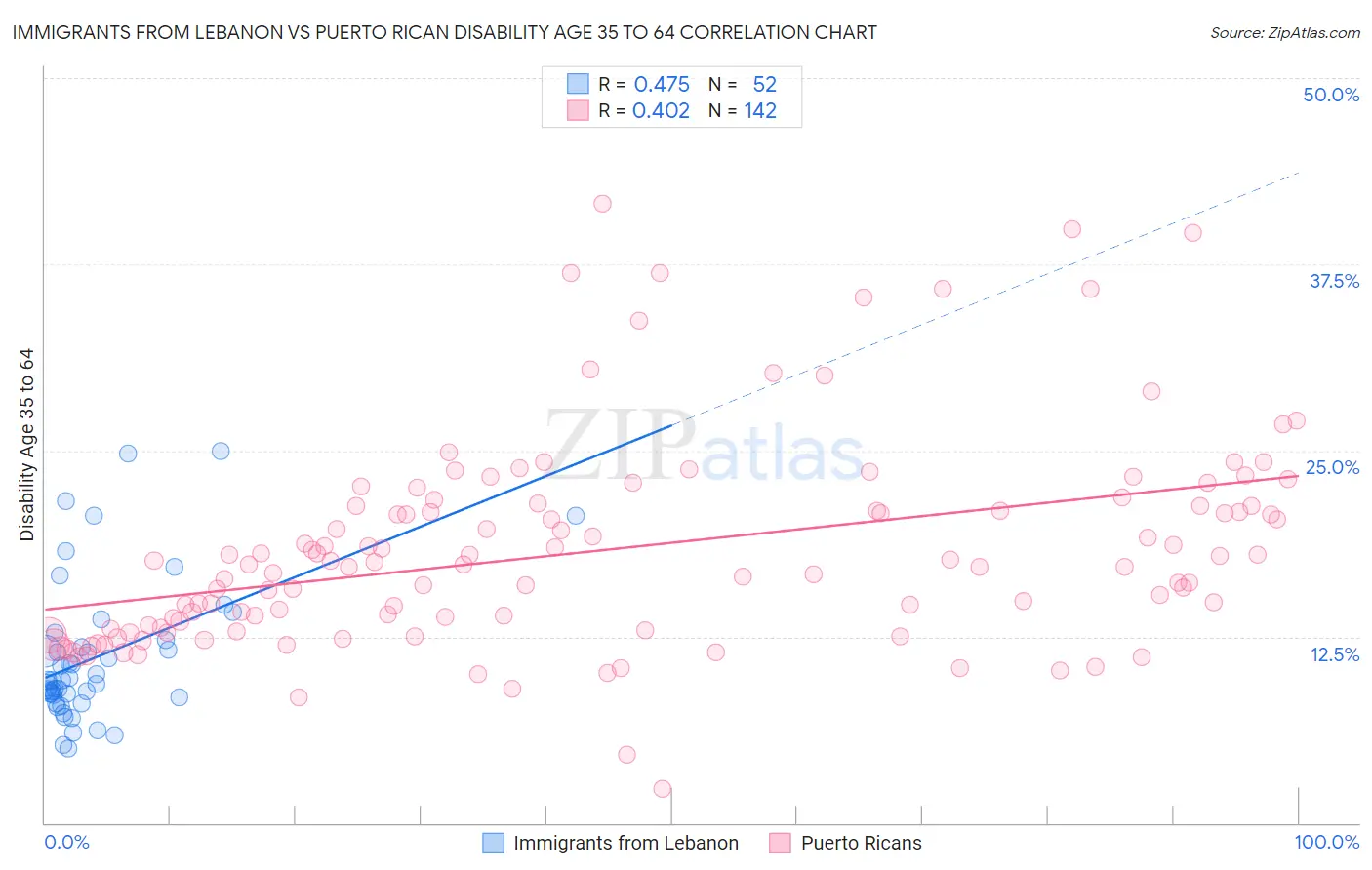 Immigrants from Lebanon vs Puerto Rican Disability Age 35 to 64