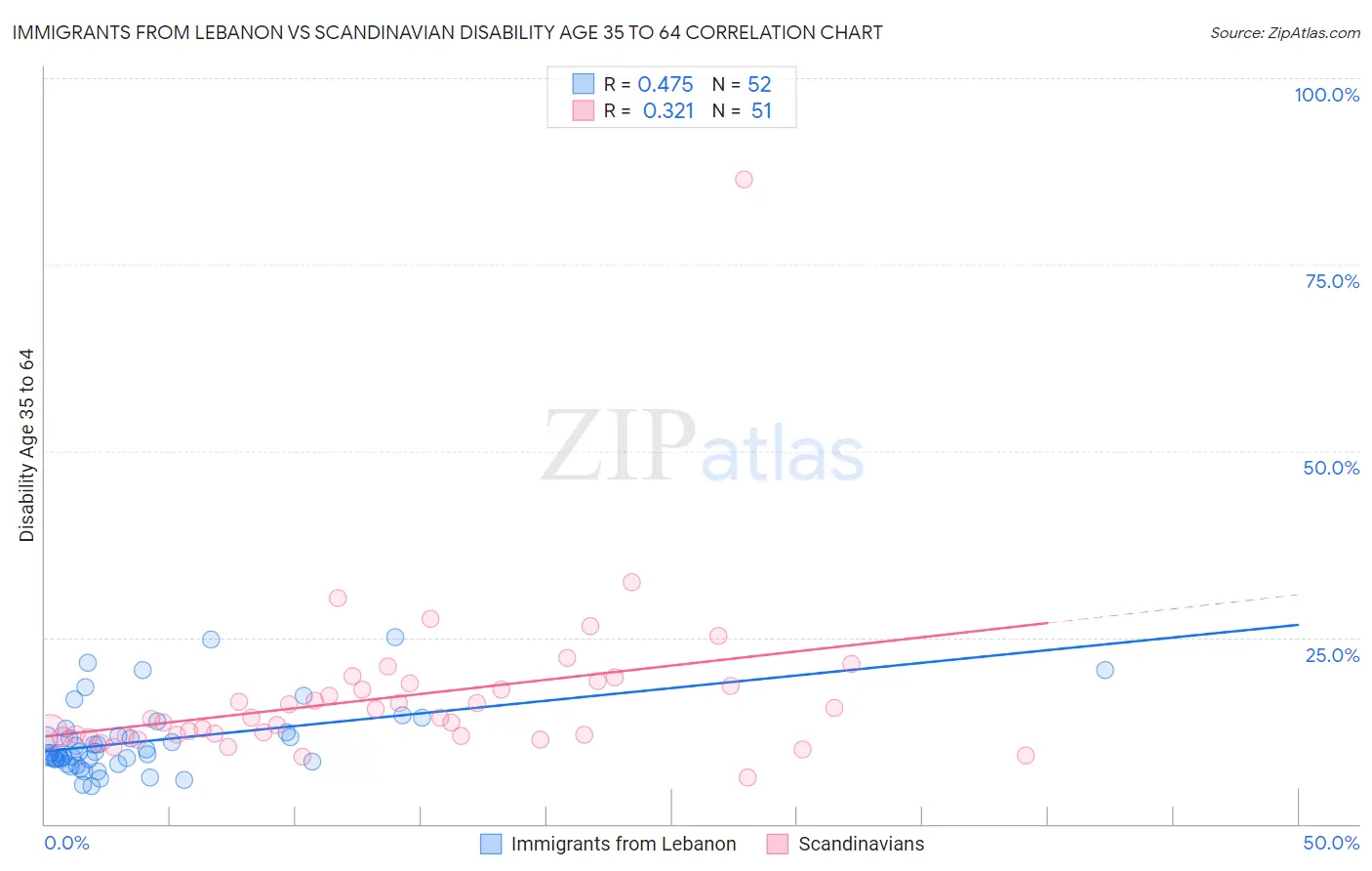 Immigrants from Lebanon vs Scandinavian Disability Age 35 to 64