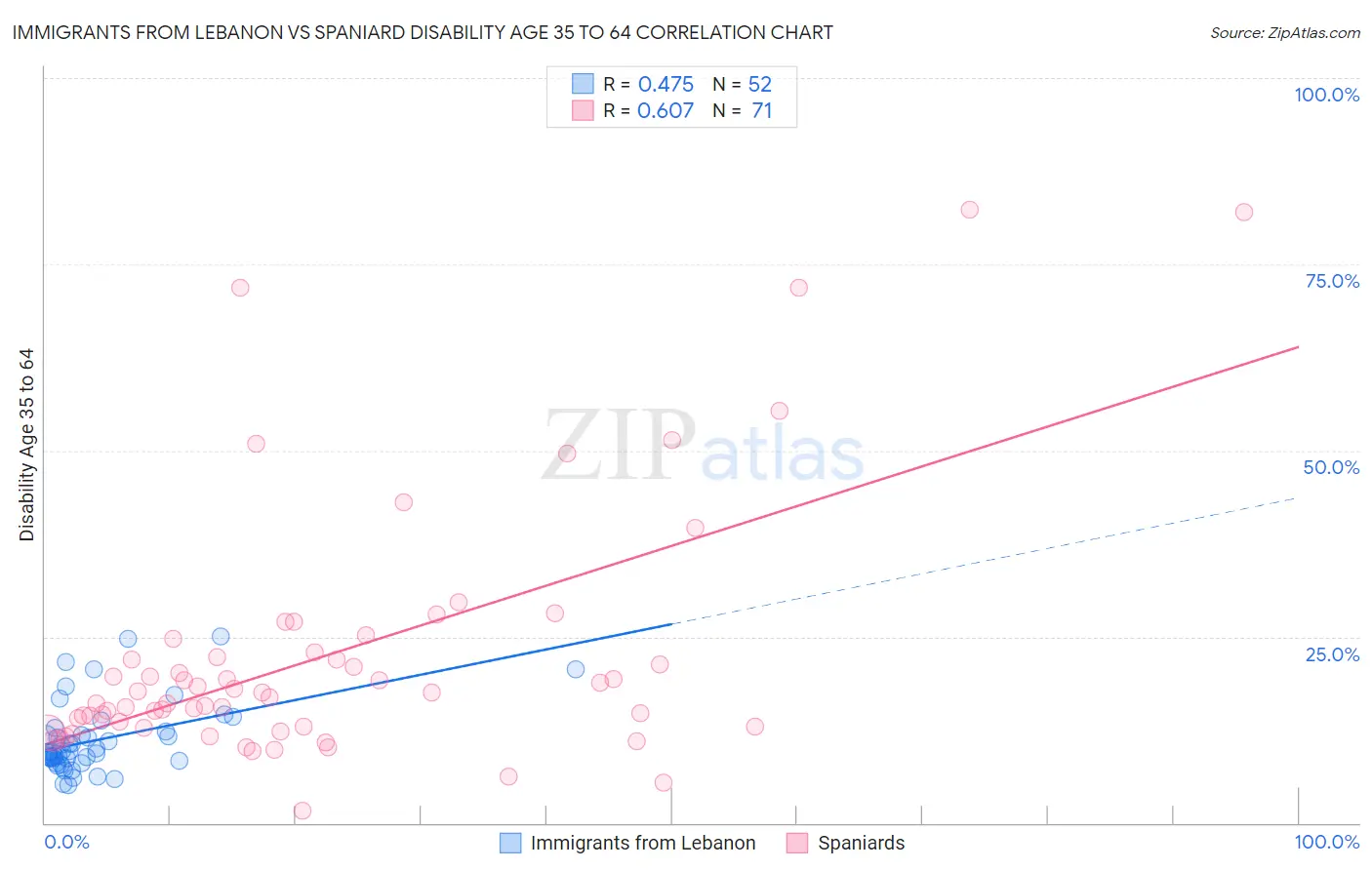 Immigrants from Lebanon vs Spaniard Disability Age 35 to 64