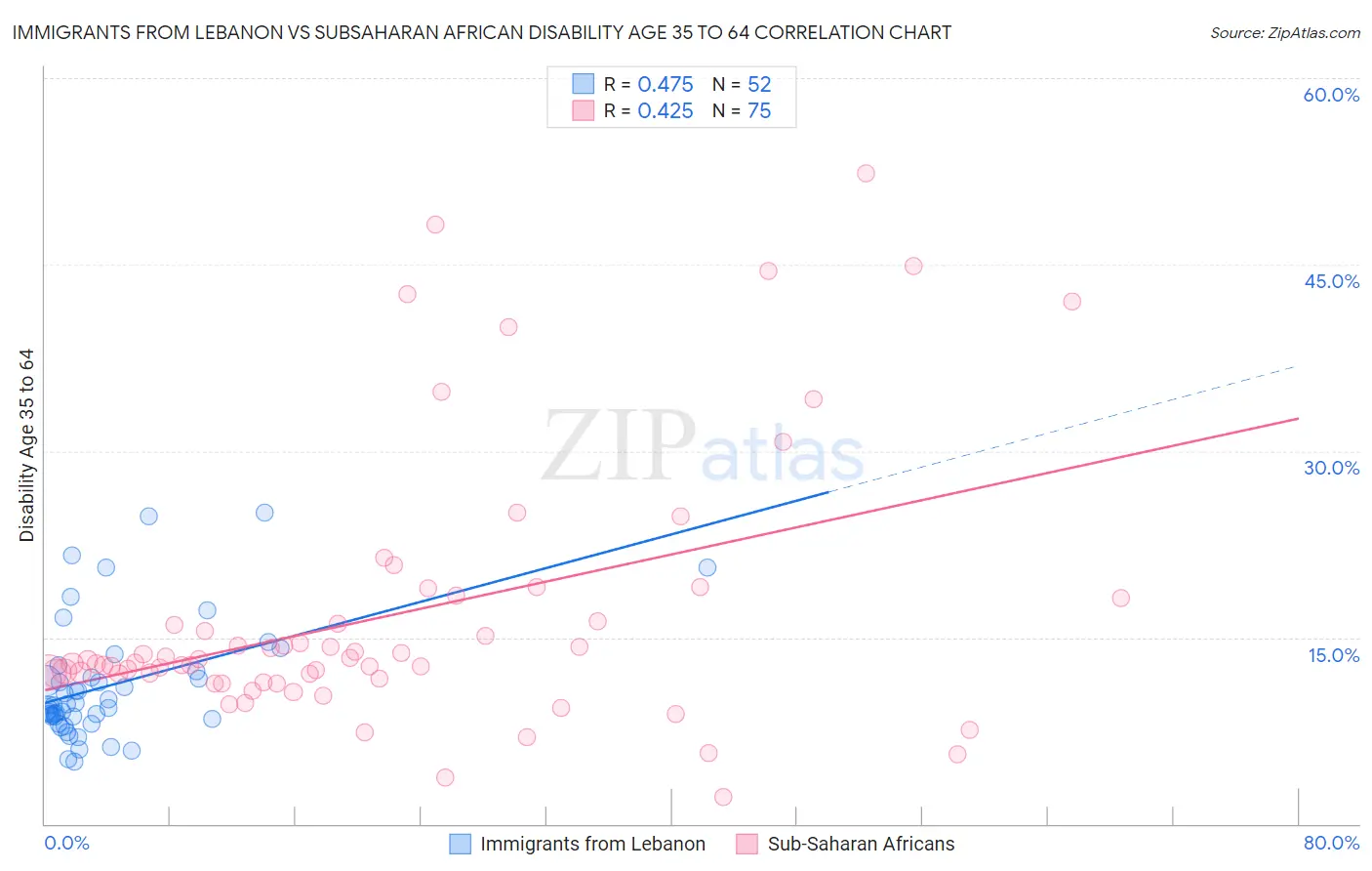 Immigrants from Lebanon vs Subsaharan African Disability Age 35 to 64