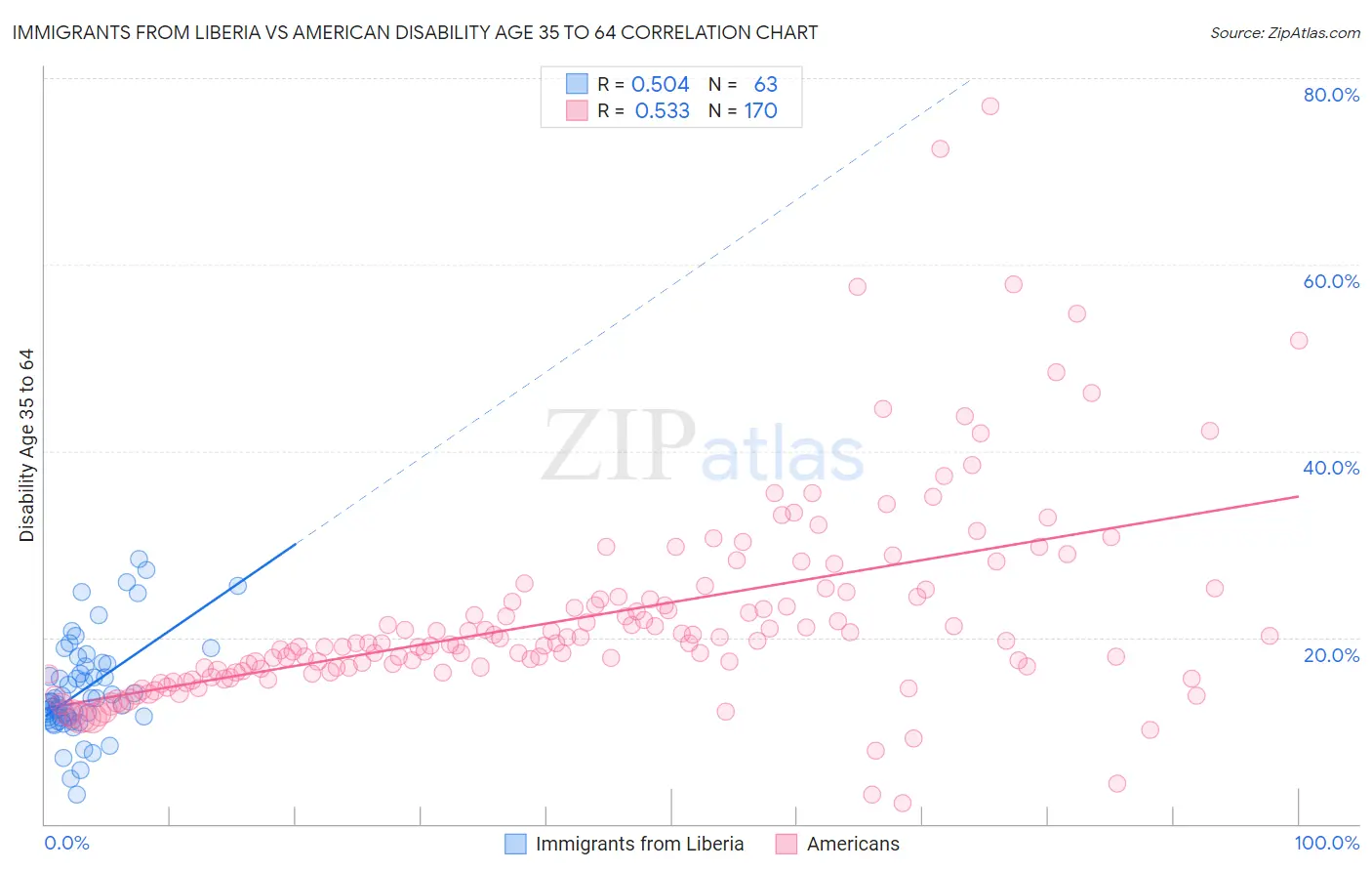 Immigrants from Liberia vs American Disability Age 35 to 64