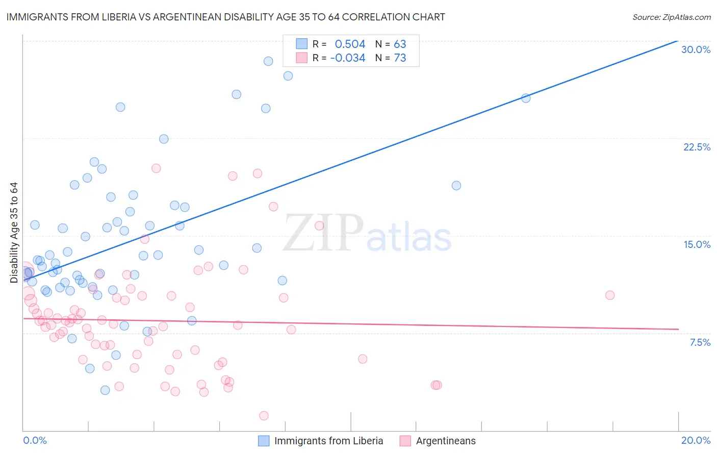 Immigrants from Liberia vs Argentinean Disability Age 35 to 64