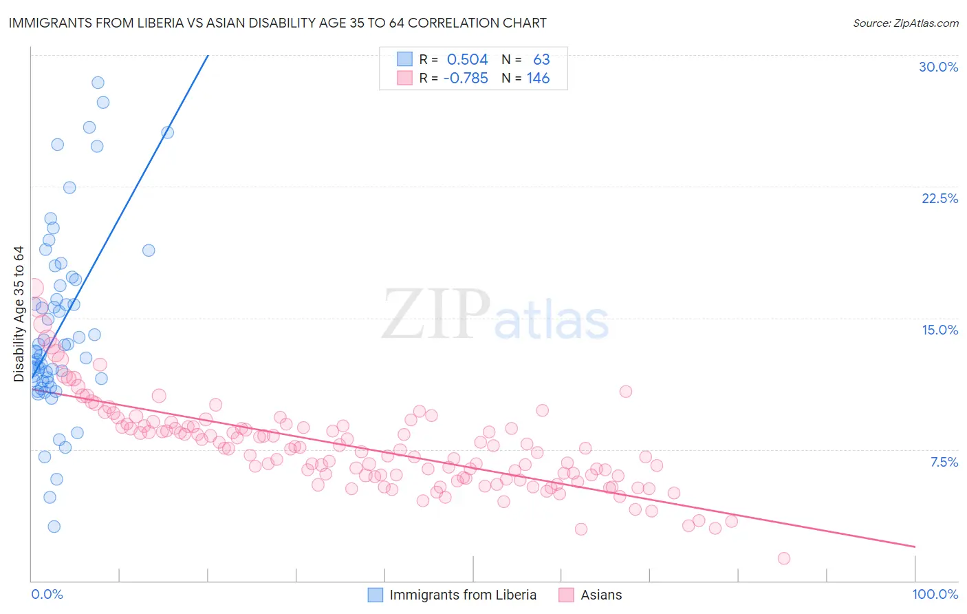 Immigrants from Liberia vs Asian Disability Age 35 to 64